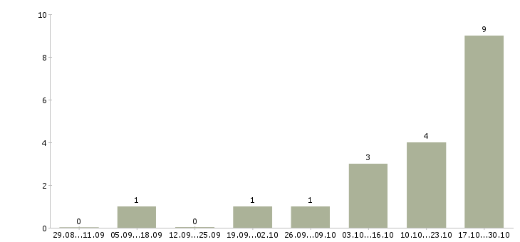Работа ведущий менеджер по обучению в Пскове - Число вакансий в Пскове по специальности ведущий менеджер по обучению за 2 месяца