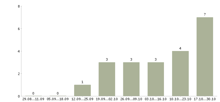 Работа сотрудник в компанию прямых продаж в Рязани - Число вакансий в Рязани по специальности сотрудник в компанию прямых продаж за 2 месяца