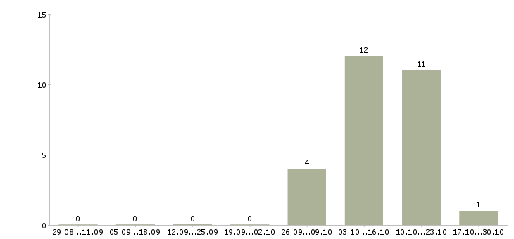 Работа грузчик на склад техники в Самаре - Число вакансий в Самаре по специальности грузчик на склад техники за 2 месяца