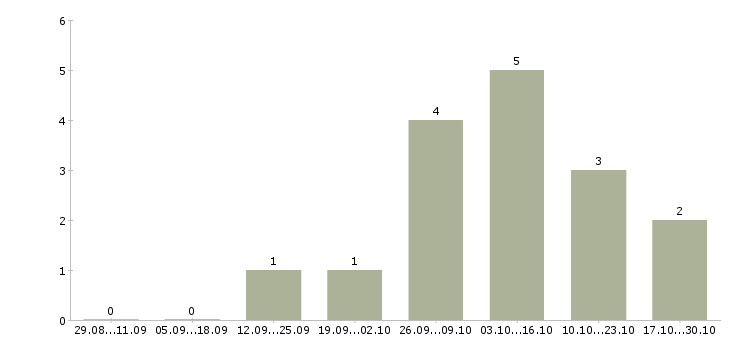 Работа комплектовщик техники на склад в Самаре - Число вакансий в Самаре по специальности комплектовщик техники на склад за 2 месяца