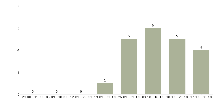 Работа сотрудничество через интернет в Самаре - Число вакансий в Самаре по специальности сотрудничество через интернет за 2 месяца