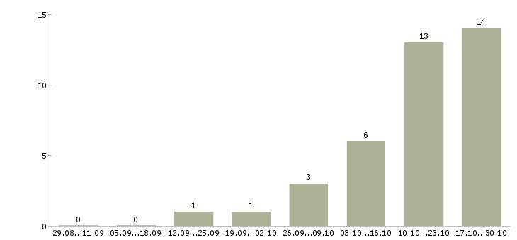 Работа специалист отдела анализа и контроля в Самаре - Число вакансий в Самаре по специальности специалист отдела анализа и контроля за 2 месяца