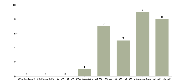 Работа региональный представитель по продажам в Сургуте - Число вакансий в Сургуте по специальности региональный представитель по продажам за 2 месяца