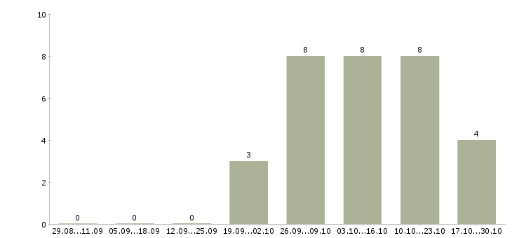 Работа сотрудник с опытом продаж в Сыктывкаре - Число вакансий в Сыктывкаре по специальности сотрудник с опытом продаж за 2 месяца