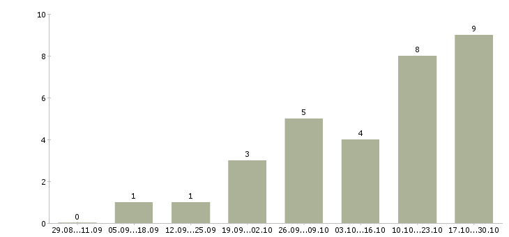 Работа специалист по продажам корпоративным клиентам в Сыктывкаре - Число вакансий в Сыктывкаре по специальности специалист по продажам корпоративным клиентам за 2 месяца