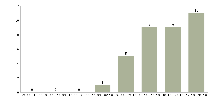 Работа представитель компании в регионе в Туле - Число вакансий в Туле по специальности представитель компании в регионе за 2 месяца