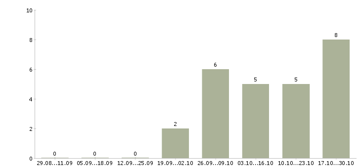 Работа менеджер активных продаж недвижимости в Тюмени - Число вакансий в Тюмени по специальности менеджер активных продаж недвижимости за 2 месяца