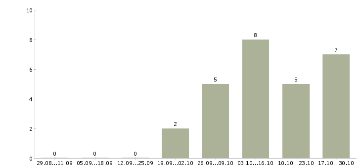 Работа рабочий в производстве пищевой продукции в Уфе - Число вакансий в Уфе по специальности рабочий в производстве пищевой продукции за 2 месяца