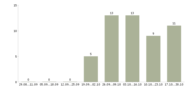 Работа специалист по маркетингу и продажам в Уфе - Число вакансий в Уфе по специальности специалист по маркетингу и продажам за 2 месяца