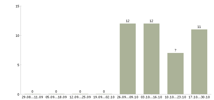 Работа специалист по продажам медицинских услуг в Хабаровске - Число вакансий в Хабаровске по специальности специалист по продажам медицинских услуг за 2 месяца