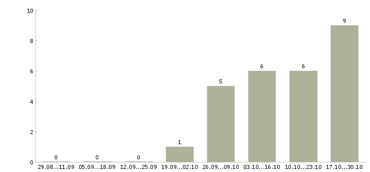 Работа грузчики еженедельные выплаты в Челябинске - Число вакансий в Челябинске по специальности грузчики еженедельные выплаты за 2 месяца