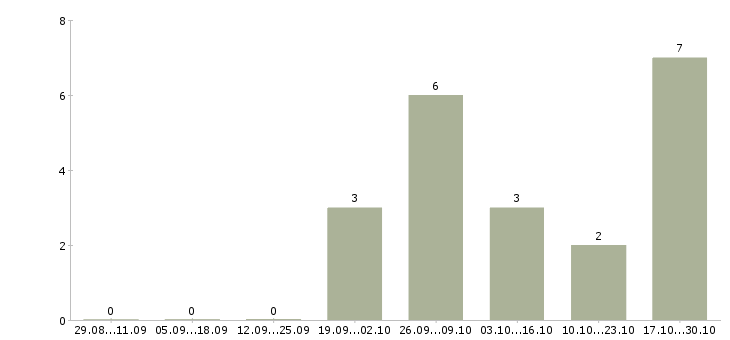 Работа специалист по оформлению договоров в Череповце - Число вакансий в Череповце по специальности специалист по оформлению договоров за 2 месяца