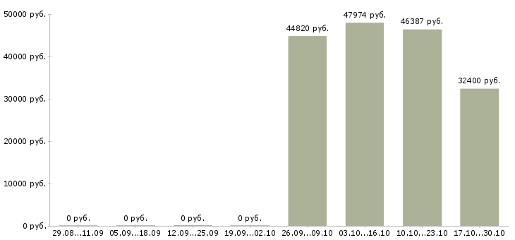 Вакансии администратор детского медицинского центра в Москве - Медиана зарплат администратор детского медицинского центра в Москве за 2 месяца