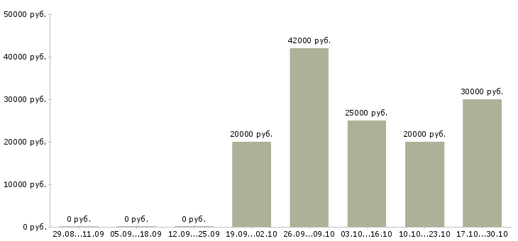 Вакансии активный помощник руководителя в Ногинске - Медиана зарплат активный помощник руководителя в Ногинске за 2 месяца