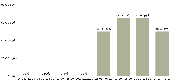 Вакансии ведущий менеджер корпоративных продаж Мордовия - Медиана зарплат ведущий менеджер корпоративных продаж Мордовия за 2 месяца