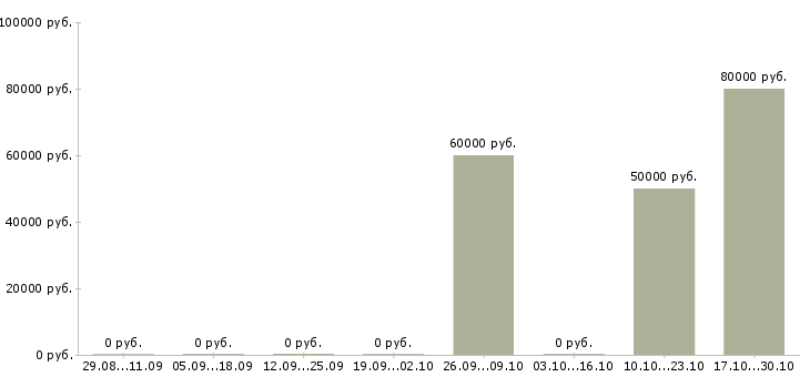 Вакансии главный кредитный менеджер Санкт-петербург - Медиана зарплат главный кредитный менеджер Санкт-петербург за 2 месяца