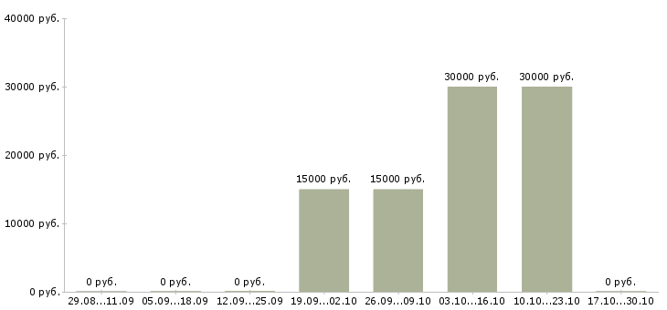 Вакансии инженер по сетевой безопасности в Хабаровске - Медиана зарплат инженер по сетевой безопасности в Хабаровске за 2 месяца