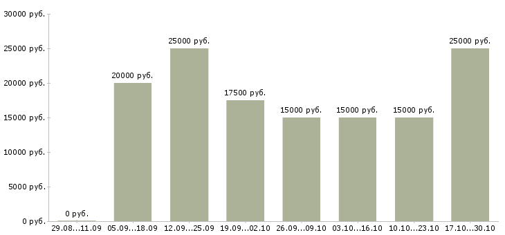 Вакансии информационный менеджер для удаленной работы в Астрахани - Медиана зарплат информационный менеджер для удаленной работы в Астрахани за 2 месяца