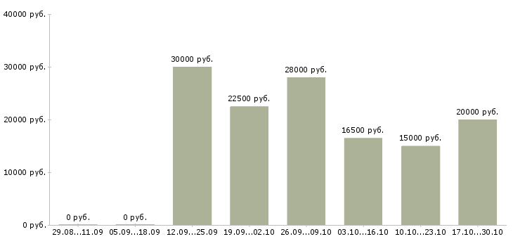 Вакансии информационный менеджер для удаленной работы в Смоленске - Медиана зарплат информационный менеджер для удаленной работы в Смоленске за 2 месяца
