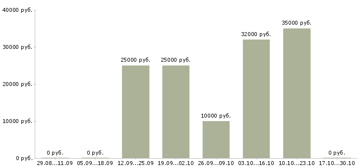 Вакансии информационный менеджер на дому в Твери - Медиана зарплат информационный менеджер на дому в Твери за 2 месяца