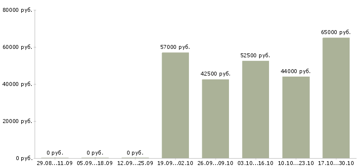 Вакансии комплектовщик вахта с проживанием в Орле - Медиана зарплат комплектовщик вахта с проживанием в Орле за 2 месяца