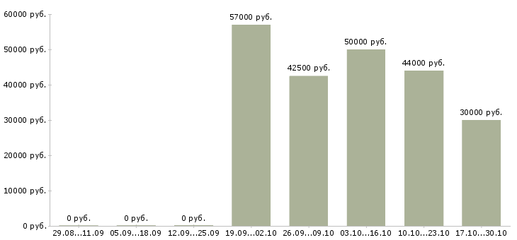 Вакансии комплектовщик на вахту с проживанием в Орле - Медиана зарплат комплектовщик на вахту с проживанием в Орле за 2 месяца