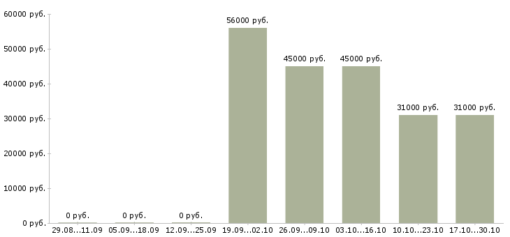 Вакансии комплектовщик на склад детских товаров в Курске - Медиана зарплат комплектовщик на склад детских товаров в Курске за 2 месяца