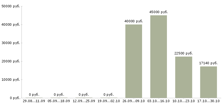 Вакансии комплектовщик по накладной Йошкар-ола - Медиана зарплат комплектовщик по накладной Йошкар-ола за 2 месяца