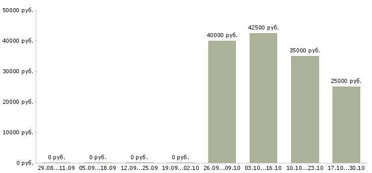Вакансии консультант в банковской сфере Санкт-петербург - Медиана зарплат консультант в банковской сфере Санкт-петербург за 2 месяца