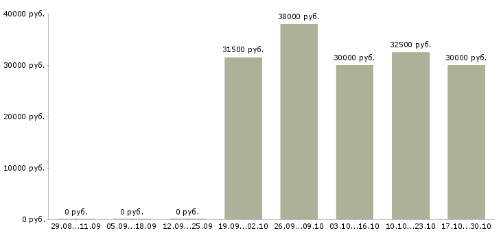 Вакансии консультант в интернет проект в Сочи - Медиана зарплат консультант в интернет проект в Сочи за 2 месяца