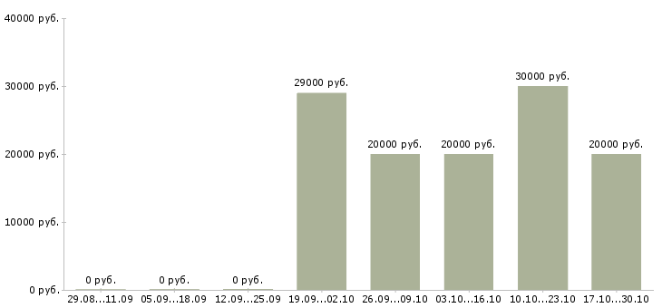 Вакансии консультант в сфере продаж Йошкар-ола - Медиана зарплат консультант в сфере продаж Йошкар-ола за 2 месяца