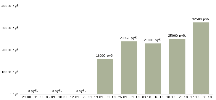 Вакансии консультант в сфере продаж Мордовия - Медиана зарплат консультант в сфере продаж Мордовия за 2 месяца