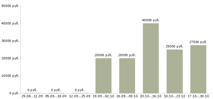 Вакансии консультант в сфере продаж в Курске - Медиана зарплат консультант в сфере продаж в Курске за 2 месяца