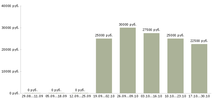 Вакансии консультант на 3 часа Бурятия - Медиана зарплат консультант на 3 часа Бурятия за 2 месяца