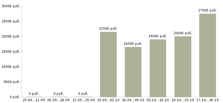 Вакансии консультант на 3 часа в Владимире - Медиана зарплат консультант на 3 часа в Владимире за 2 месяца