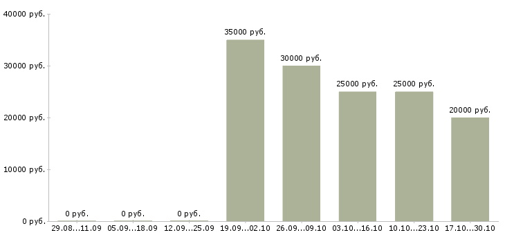 Вакансии консультант по продаже мебели Башкортостан - Медиана зарплат консультант по продаже мебели Башкортостан за 2 месяца