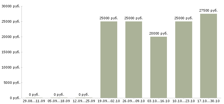 Вакансии консультант по продаже мебели в Саратове - Медиана зарплат консультант по продаже мебели в Саратове за 2 месяца