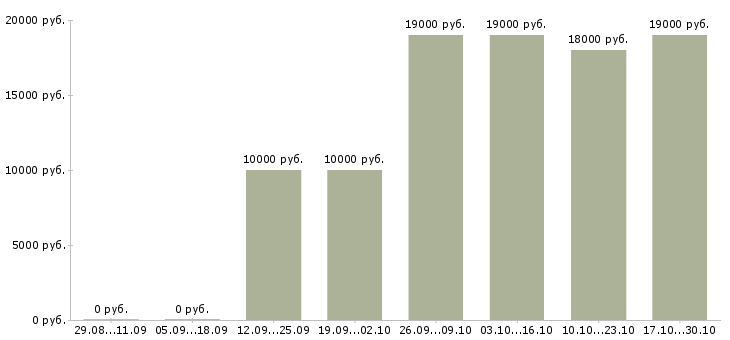 Вакансии консультант совмещение в Краснодаре - Медиана зарплат консультант совмещение в Краснодаре за 2 месяца
