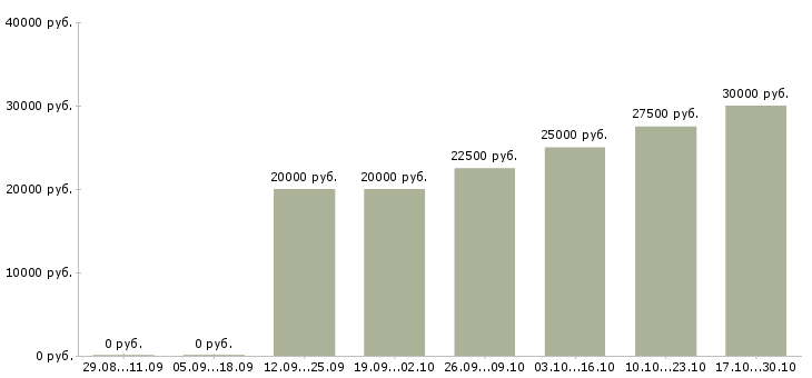 Вакансии менеджер активных продаж услуги в Чите - Медиана зарплат менеджер активных продаж услуги в Чите за 2 месяца