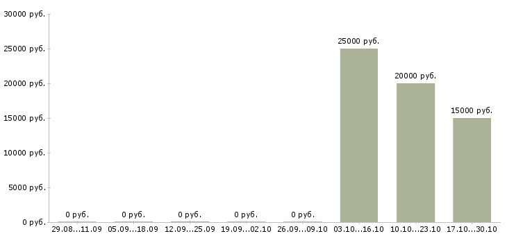 Вакансии менеджер комплексных проектов Ростов-на-дону - Медиана зарплат менеджер комплексных проектов Ростов-на-дону за 2 месяца