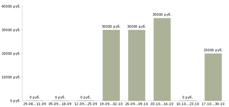 Вакансии менеджер по поддержке сайтов Удмуртия - Медиана зарплат менеджер по поддержке сайтов Удмуртия за 2 месяца