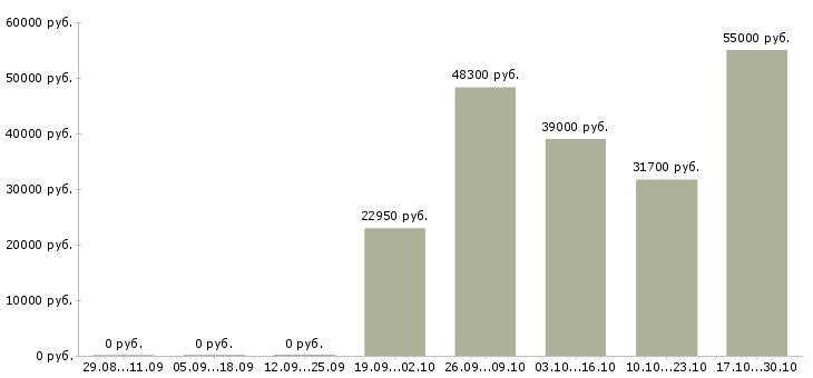 Вакансии менеджер по продажам товаровед Татарстан - Медиана зарплат менеджер по продажам товаровед Татарстан за 2 месяца