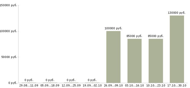 Вакансии менеджер по продажам элитной недвижимости в Ульяновске - Медиана зарплат менеджер по продажам элитной недвижимости в Ульяновске за 2 месяца