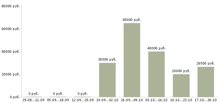 Вакансии менеджер по развитию и привлечению в Тамбове - Медиана зарплат менеджер по развитию и привлечению в Тамбове за 2 месяца