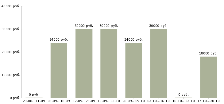 Вакансии менеджер по развитию удаленно Бурятия - Медиана зарплат менеджер по развитию удаленно Бурятия за 2 месяца