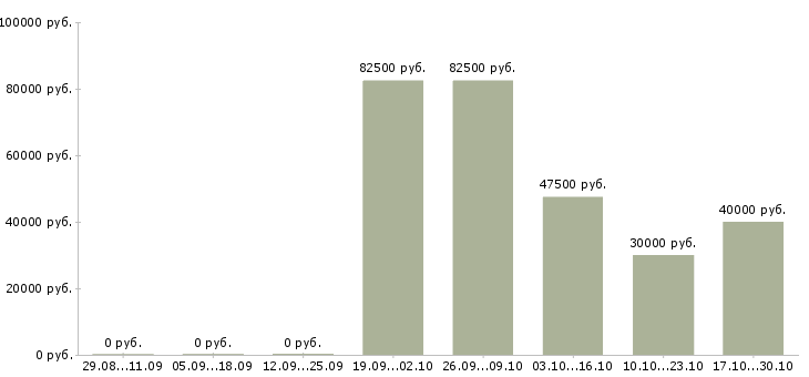 Вакансии менеджер с личным авто в Краснодаре - Медиана зарплат менеджер с личным авто в Краснодаре за 2 месяца