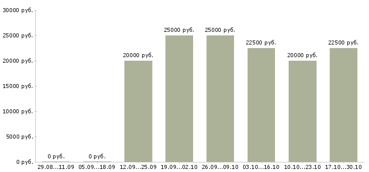 Вакансии на дому информационный менеджер в Костроме - Медиана зарплат на дому информационный менеджер в Костроме за 2 месяца