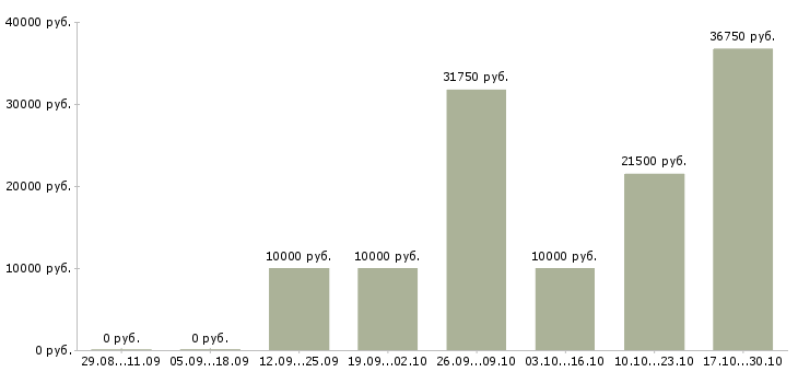 Вакансии на дому информационный менеджер в Орле - Медиана зарплат на дому информационный менеджер в Орле за 2 месяца