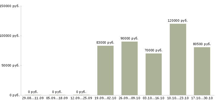 Вакансии начальник отдела продаж автомобилей в Екатеринбурге - Медиана зарплат начальник отдела продаж автомобилей в Екатеринбурге за 2 месяца