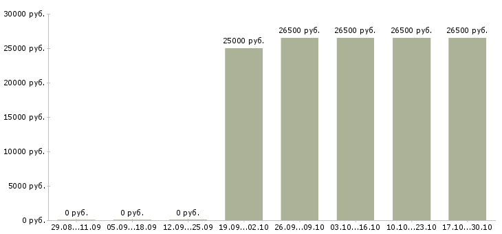 Вакансии ответственный сотрудник в офис Дагестан - Медиана зарплат ответственный сотрудник в офис Дагестан за 2 месяца